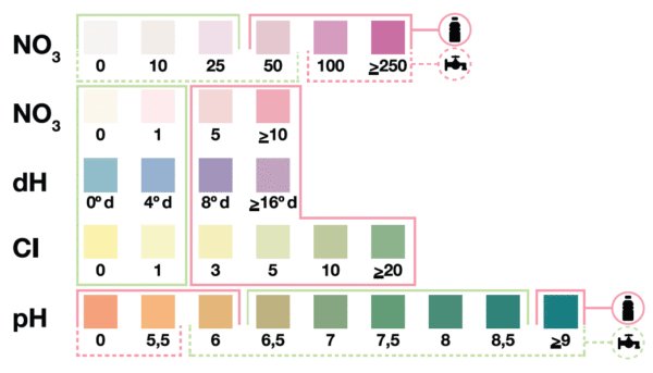 5 in 1 Watertest Kleurenkaart