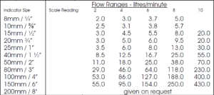 Flap Flowindicator Mechanische Flowmeter Debiet