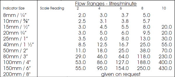 Flap Flowindicator Mechanische Flowmeter Debiet